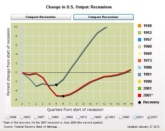 Media Name: Reagan-v-Obama-growth.jpg