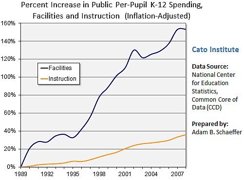 Media Name: Schaeffer-facilities-spending-2011.jpg