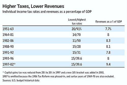 The Tax Policy Center's $5 Trillion Blunder: Nonpartisan nonsense