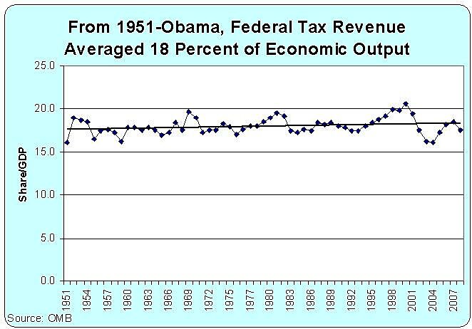 Media Name: Tax-Revenue-Average-Is-18-Pct-of-GDP.jpg
