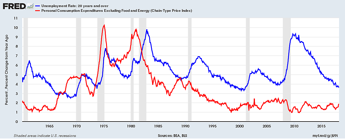 inflatinon causes unemployment