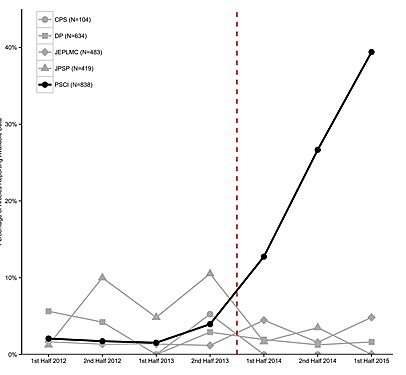 Figure 1. Percentage of articles reporting open data by half year by journal. Darker line indicates Psychological Science, and dotted red line indicates when badges were introduced in Psychological Science and none of the comparison journals. (Source: Kidwell et al., 2016).