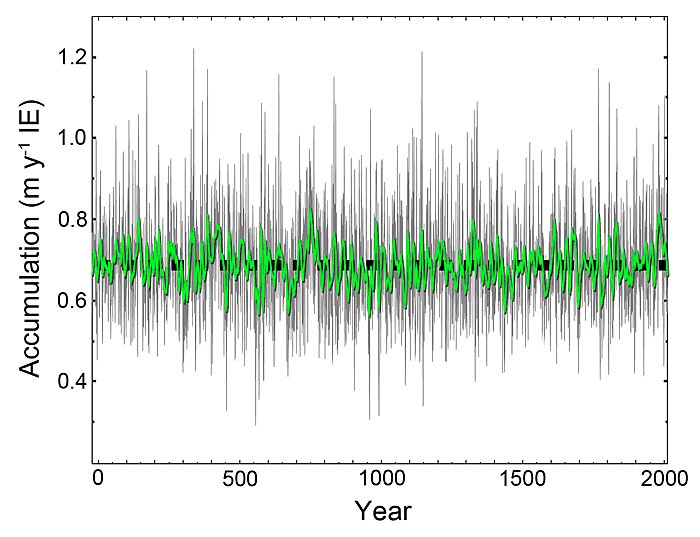 Annual (grey) and smoothed (green) snow accumulation rate history for Law Dome, East Antarctica over the period 22 BC–2012 AD.  Adapted from Roberts et al. (2015).