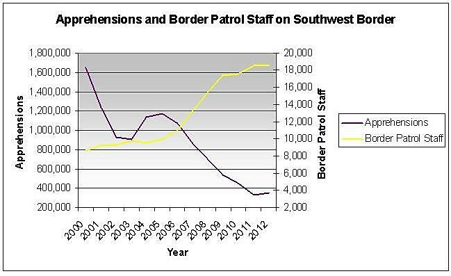 Apprehensions and Border Patrol Staff on Southwest Border