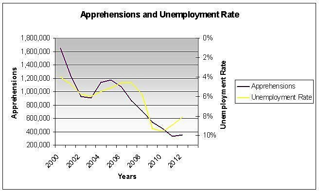 Apprehensions and Unemployment Rate