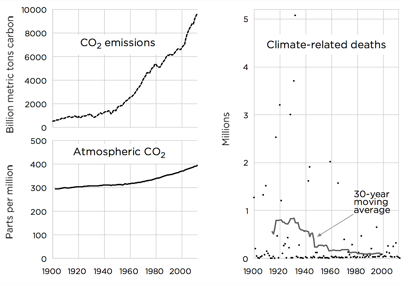 Sources: Boden, Marland, Andres (2013); Etheridge et al. (1998); Keeling et al. (2001); MacFarling Meure et al. (2006); Merged IceCore Record Data, Scripps Institution of Oceanography; EM-DAT International Disaster Database