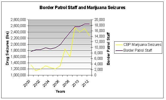 Border Patrol Staff and Marijuana Seizures