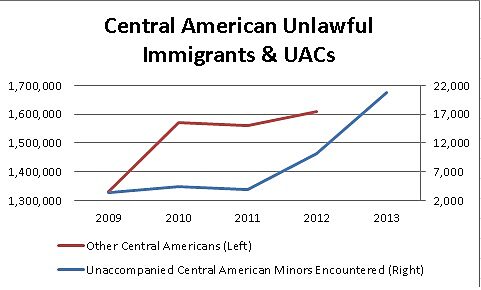 Media Name: centralamericanunlawfulimmigrantsgraph.jpg