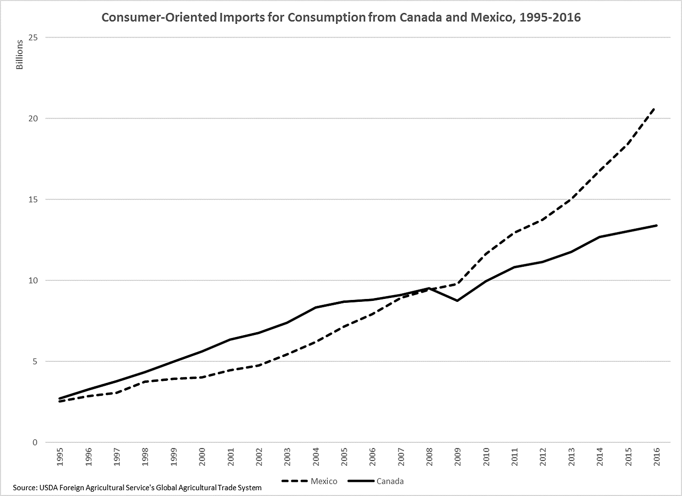 NAFTA Consumer-Oriented Ag Imports
