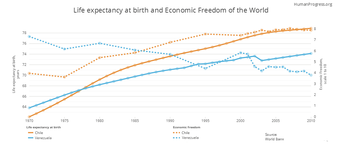 Life expectancy and economic freedom were both higher in Venezuela than in Chile in the 1970s. As Venezuela became less economically free and Chile became more economically free, Chile caught up with Venezuela and eventually overtook it. Today, life expectancy in liberal Chile is higher than in socialist Venezuela.