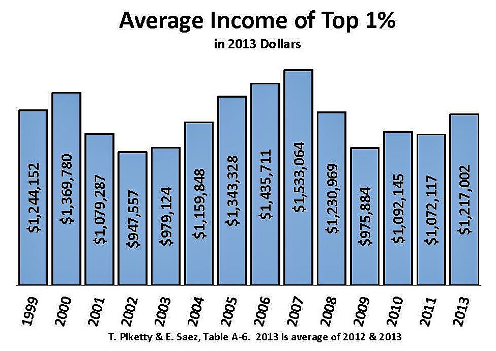 Bipartisan Baloney About Top 1 Percent Income Gains | Cato at Liberty Blog