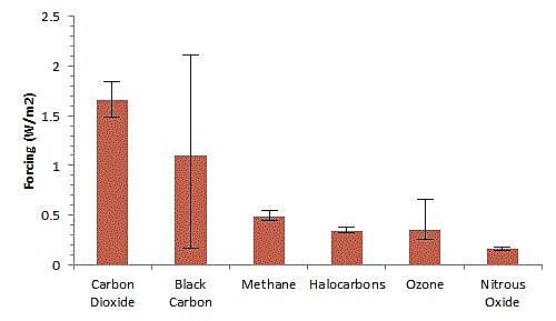 Figure 1. Relative warming influence of the major anthropogenic emissions (whiskers are the 90% uncertainly bounds).