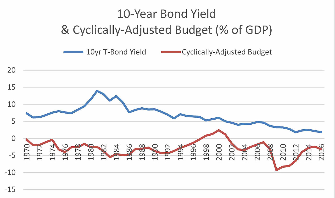 Deficits and Bond Yields