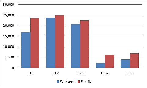 Employment Based Green Cards Are Mostly Used By Family Members Cato At Liberty Blog