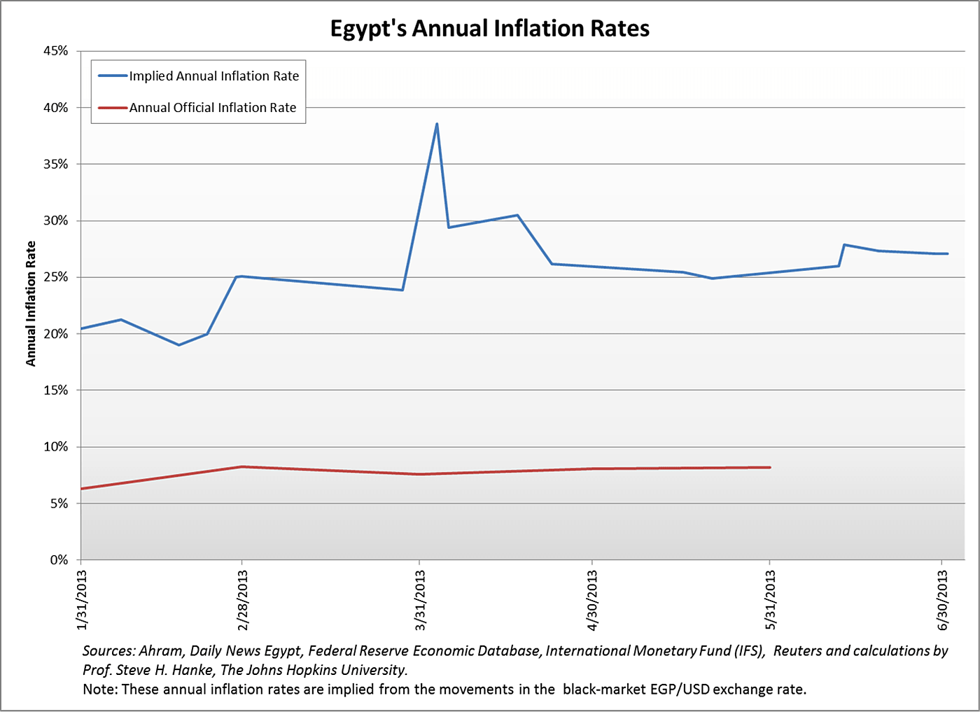 Media Name: egyptblogupdatedchart2.jpg