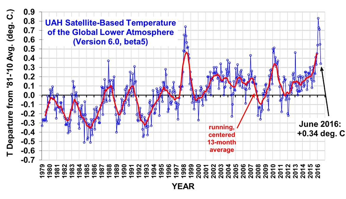 Figure 1. Global average temperature of the lower atmosphere as derived and compiled by researchers at the University of Alabama at Huntsville, January 1979 through June 2016.