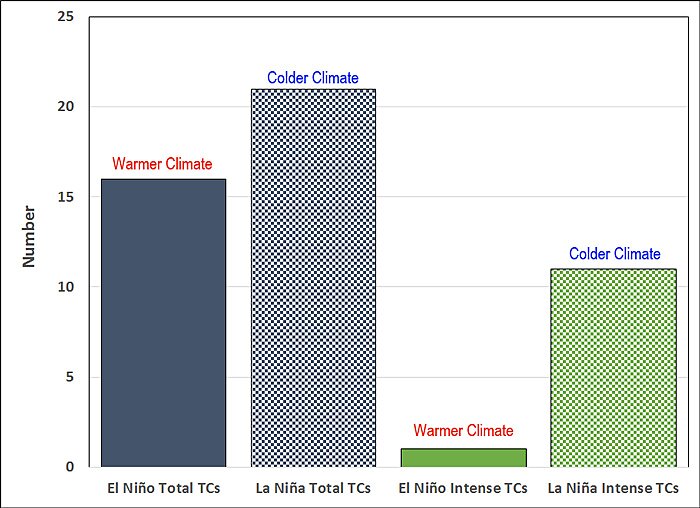 October–December total and intense tropical cyclones in the BoB during El Niño and La Niña years under the warm phase of the PDO.