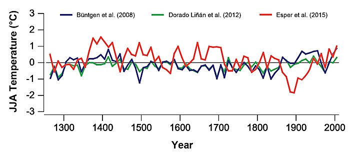 Figure 1. δ13C based mean June, July and August (JJA) temperature reconstruction of Esper et al. (2015), compared with the MXD-derived JJA maximum temperature reconstruction of Büntgen et al. (2008) and May-September mean temperature MXD reconstruction of Dorado Liñán et al. (2012).
