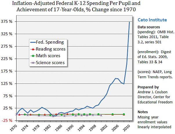 Media Name: fed-ed-spending1.gif