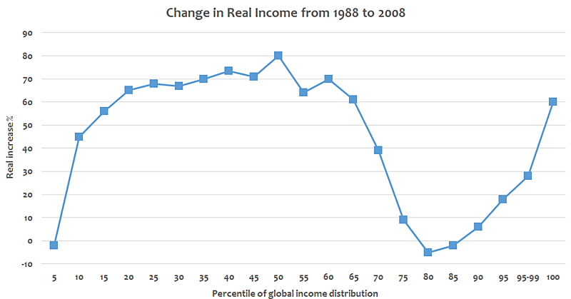 Media Name: global_changes_in_real_income_by_income_percentile_-_v1.png