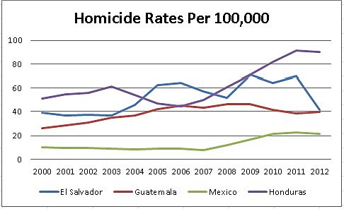 Media Name: homicideratesper1000graph.jpg