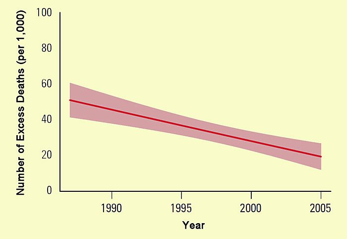 Figure 1. The number of excess U.S. deaths (per 1,000) attributable to each 10°F increase in the same day’s summer temperature over the period 1987 to 2005. Adapted from Bobb et al. (2014).