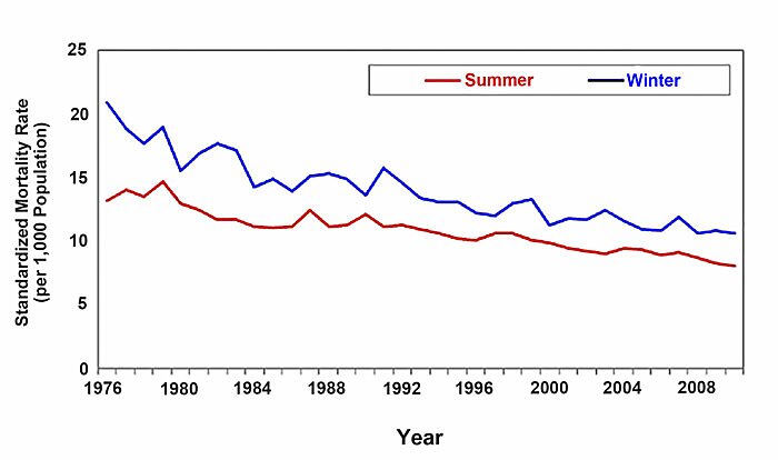 Summer (red line) and winter (blue line) age-standardized mortality rate (per 1,000 population) for adults age 65 and older in Hong Kong over the period 1976-2010. Adapted from Chau and Woo (2015).