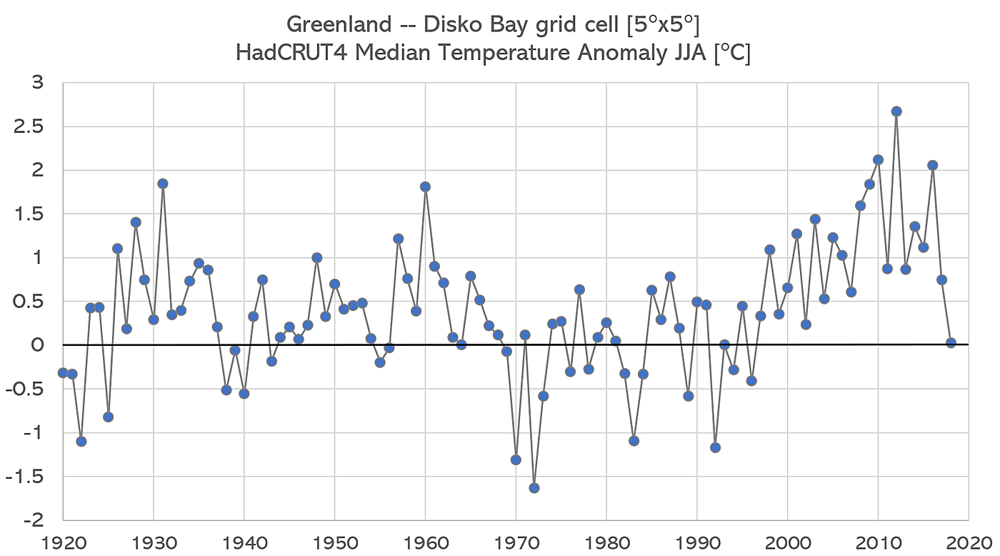 Figure 1.  Regional temperature history for Disko Bay, which includes the Ilulissat icefjord.
