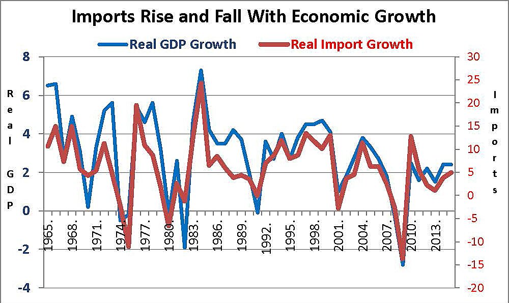 Real GDP Growth and Imports