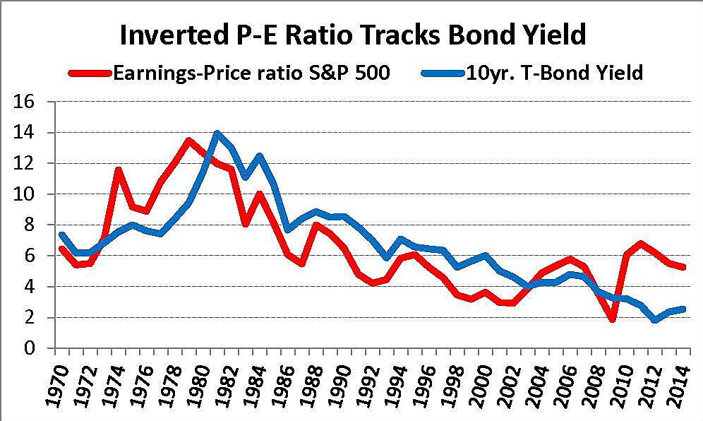 Media Name: inverted_p-e_ratio_tracks_bond_yield.jpg