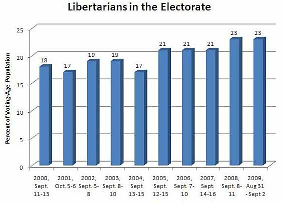 libertarianchart