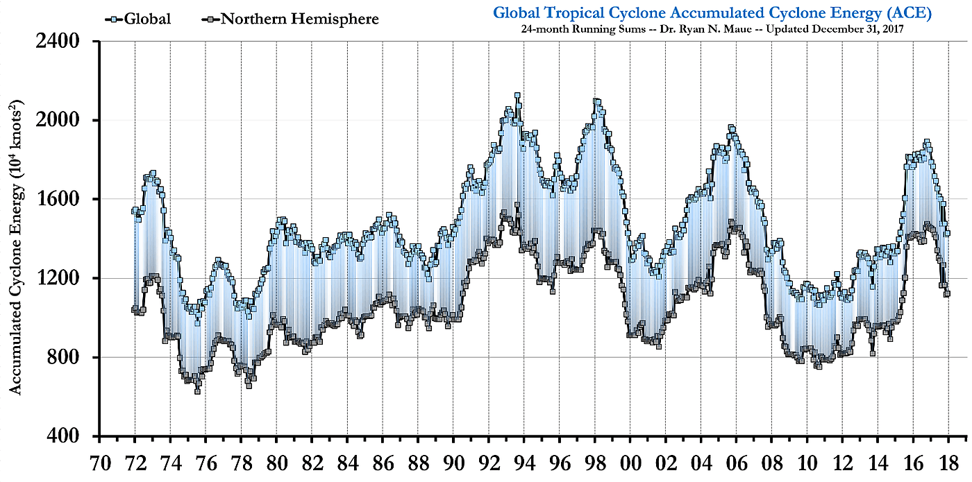 Maue’s Accumulated Cyclone Energy index shows no increase in global power or strength.