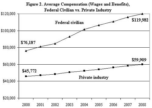 Edwards Bureaucrat Pay Comparison