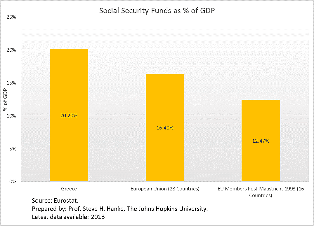 Social Security Fund