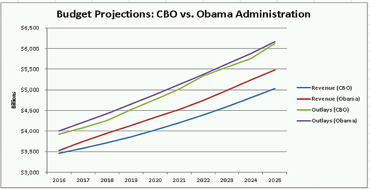 Media Name: potus_budget_graph.png