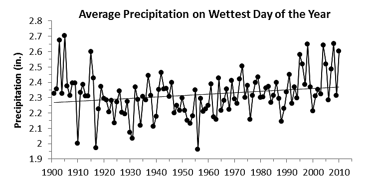 Figure 3. (a, top) The daily precipitation on the wettest day of the year averaged across the region depicted in Figure 1, 1901-2010