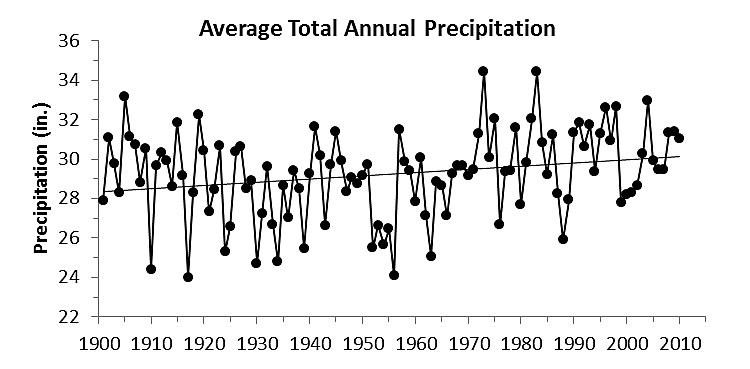 (b, middle) The total annual precipitation averaged across the region depicted in Figure 1, 1901-2010