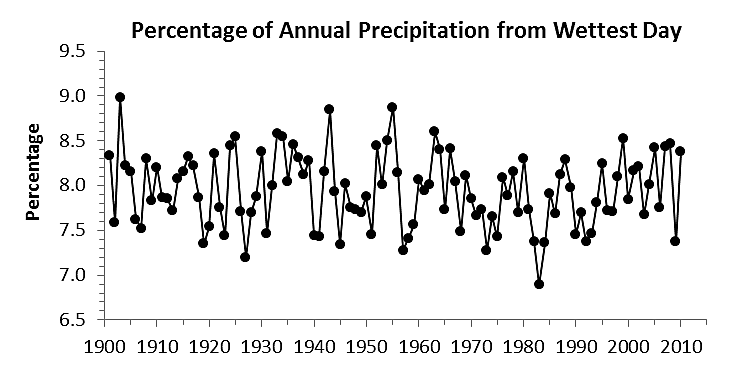 (c, bottom) the proportion of total annual precipitation delivered during the wettest day of the year, 1901-2010.