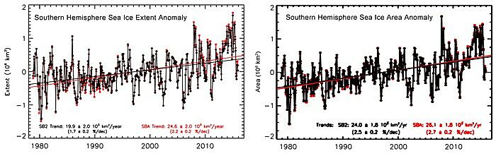 Figure 1. Monthly anomalies of Southern Hemisphere sea ice extent (left panel) and area (right panel) derived using the newly enhanced SB2 data (black) of Comiso et al. and the older SBA data (red) prior to the enhancements made by Comiso et al. Trend lines for each data set are also shown and the trend values with statistical errors are provided. Source: Comiso et al. (2017).
