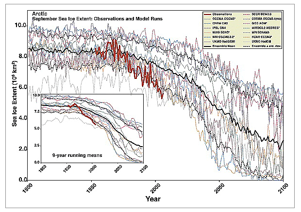 Figure 1. Arctic sea ice extent from observations (red think line) and climate models (colored spaghetti), from Stroeve et al. (2007).