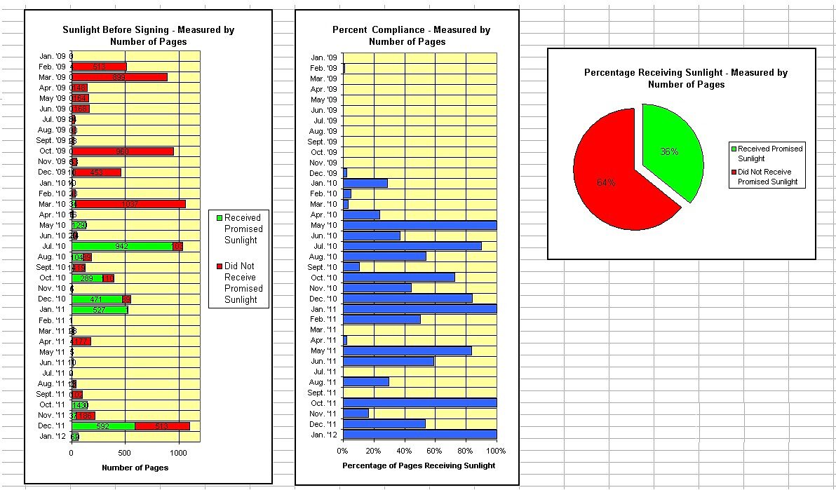 Media Name: sunlight-before-signing-year-3-by-page-count.jpg
