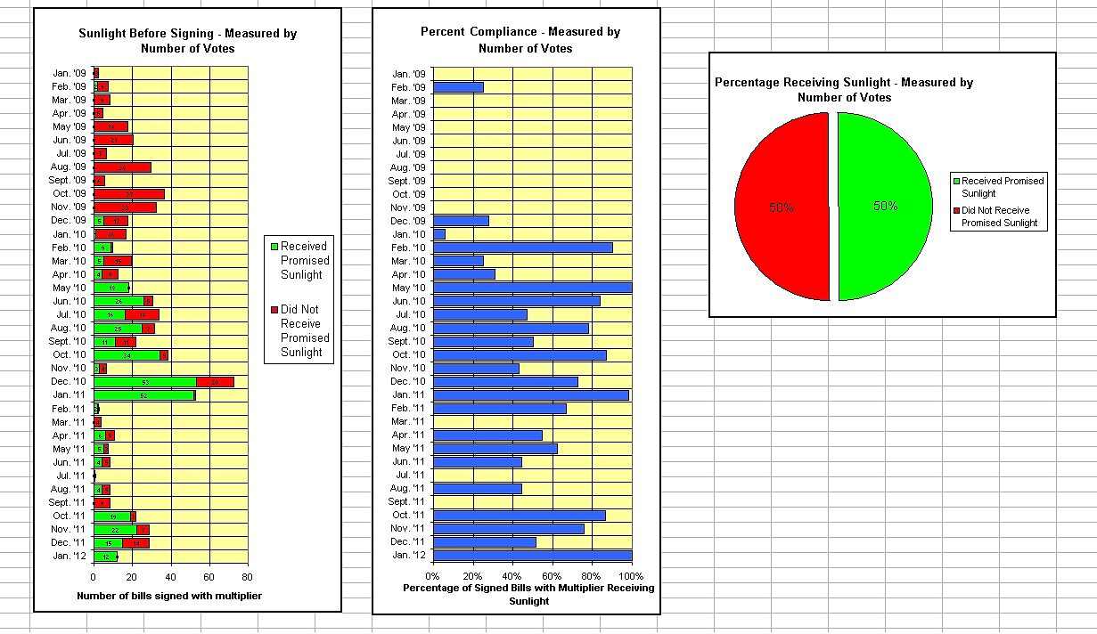 Media Name: sunlight-before-signing-year-3-by-votes.jpg