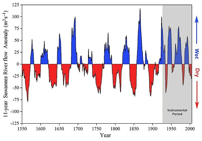 Figure 1. Historic streamflow of the Suwannee River based on an 11-year running mean of standardized river flow anomalies relative to the long-term mean (1550-2005). Adapted from Harley et al. (2017).