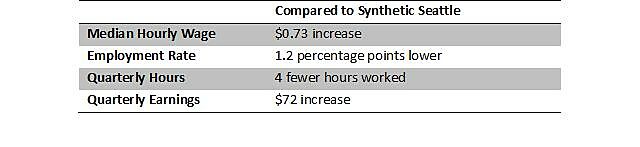 Media Name: table_seattle_minimum_wage.jpg