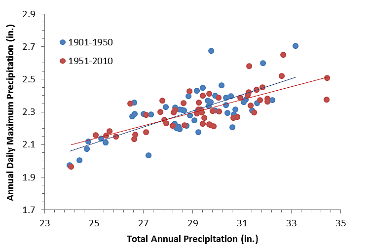 Figure 2. The average of the annual total precipitation (across the grids in the boxed area in Figure 1) plotted against the average of the annual daily maximum precipitation for two different time periods.